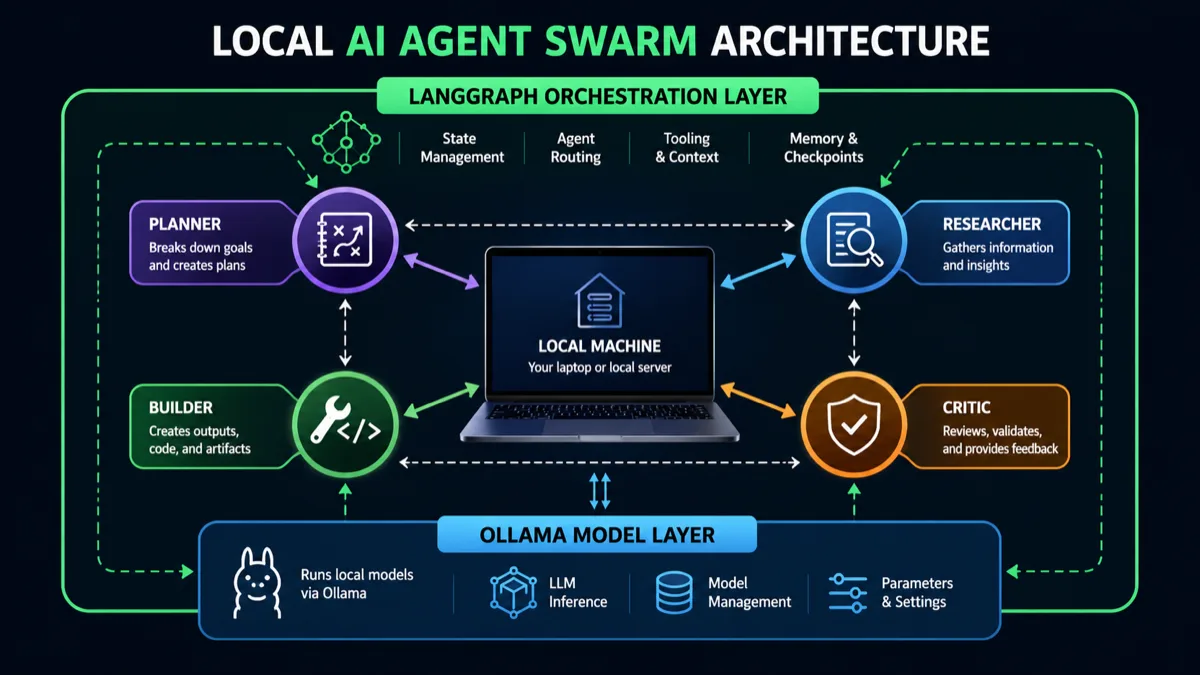 A local AI agent swarm architecture: Ollama runs the model, LangGraph routes specialist roles, and checkpoints preserve state.