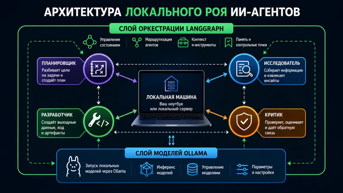 Схема локального роя AI-агентов: Ollama запускает модель, LangGraph маршрутизирует роли, состояние хранится в чекпоинтах.