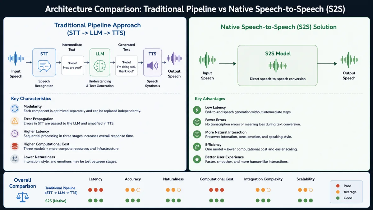 Real-Time Voice AI Engine Battle: Comparing Latency, Emotion, and Integration Costs for Business
