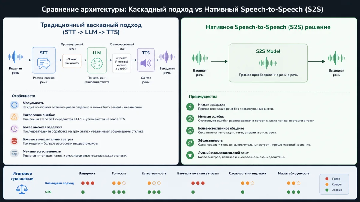 Битва голосовых AI-движков реального времени: Сравнение задержки, эмоциональности и стоимости интеграции для бизнеса